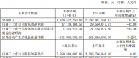 億晶光電半年凈利潤1714萬，同比下降42%