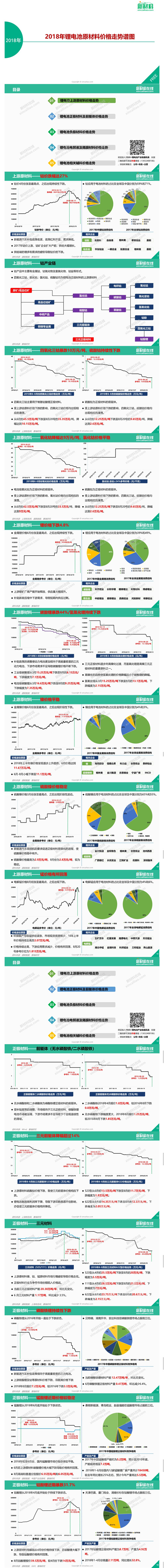 你最關注的鋰電成本，一圖看懂鋰電池原材料價格走勢