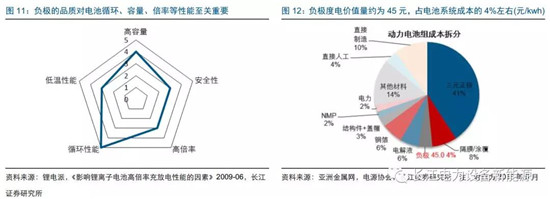 負極材料：小而美的行業(yè)，以技術(shù)與產(chǎn)品為核心