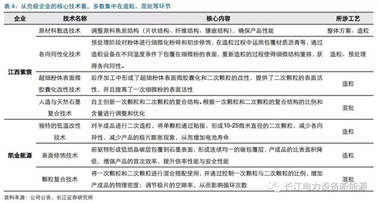 負極材料：小而美的行業(yè)，以技術(shù)與產(chǎn)品為核心