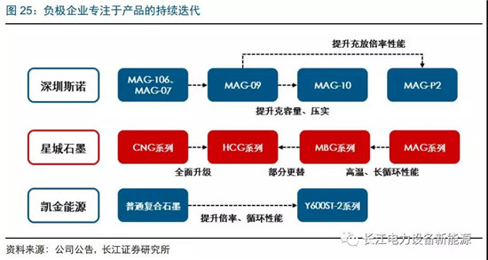 負(fù)極材料：小而美的行業(yè)，以技術(shù)與產(chǎn)品為核心