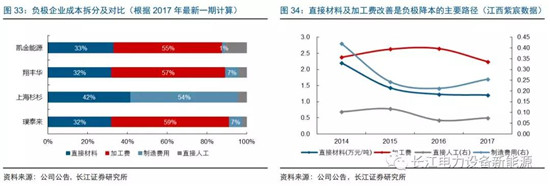 負(fù)極材料：小而美的行業(yè)，以技術(shù)與產(chǎn)品為核心