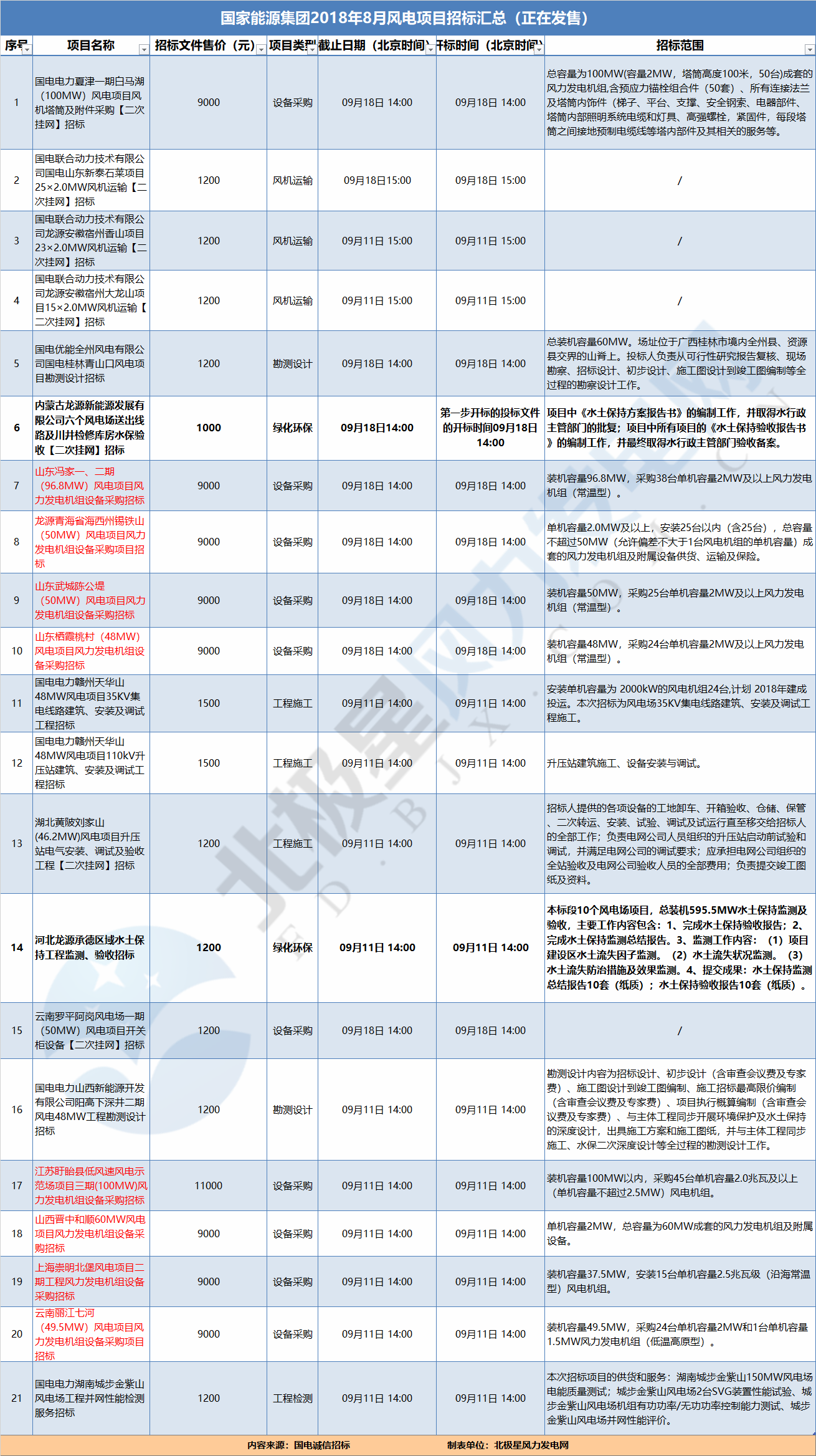 21個(gè)風(fēng)電項(xiàng)目 國(guó)家能源集團(tuán)2018年8月電風(fēng)項(xiàng)目招標(biāo)全面信息！