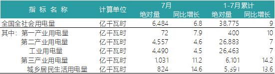 一波數(shù)據(jù)來(lái)襲——2018年上半年全國(guó)電力、風(fēng)電、光伏統(tǒng)計(jì)數(shù)據(jù)