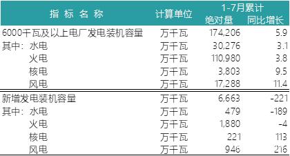 一波數(shù)據(jù)來(lái)襲——2018年上半年全國(guó)電力、風(fēng)電、光伏統(tǒng)計(jì)數(shù)據(jù)