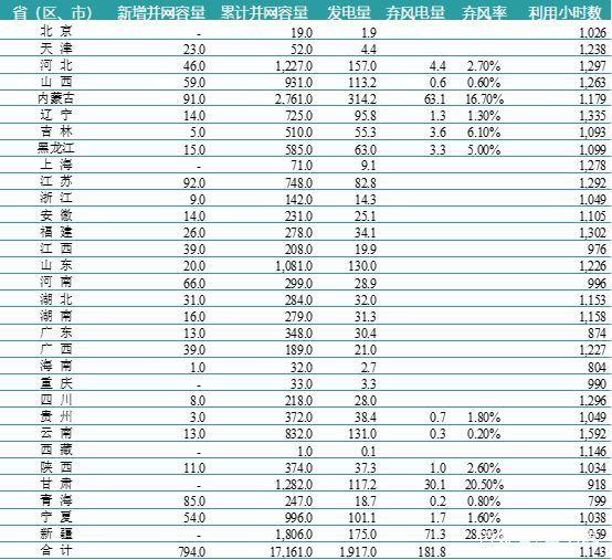 一波數(shù)據(jù)來(lái)襲——2018年上半年全國(guó)電力、風(fēng)電、光伏統(tǒng)計(jì)數(shù)據(jù)