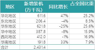一波數(shù)據(jù)來(lái)襲——2018年上半年全國(guó)電力、風(fēng)電、光伏統(tǒng)計(jì)數(shù)據(jù)