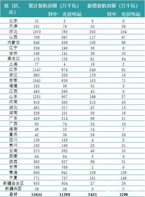 一波數(shù)據(jù)來(lái)襲——2018年上半年全國(guó)電力、風(fēng)電、光伏統(tǒng)計(jì)數(shù)據(jù)