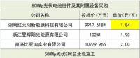 組件價(jià)格再創(chuàng)新低！三峽新能源50MW組件、EPC、監(jiān)理中標(biāo)候選人公示