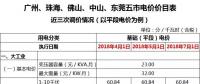 廣東一般工商業(yè)電價(jià)再降5.7分，大工業(yè)電價(jià)將有市場調(diào)節(jié)？