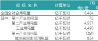 一波數(shù)據(jù)來襲——2018年上半年全國電力、風電、光伏統(tǒng)計數(shù)據(jù)