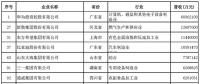 2018中國民營企業(yè)500強(qiáng)榜單出爐 22家光伏企業(yè)榜上有名！
