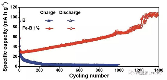 上海硅酸鹽研究所：Fe／B復(fù)合負極最高容量可達10700mAh/g?。?！