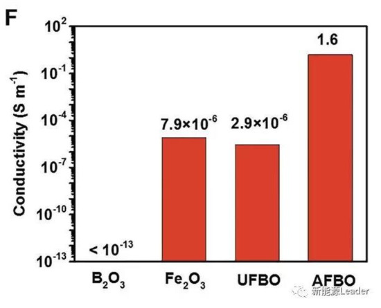 上海硅酸鹽研究所：Fe／B復(fù)合負極最高容量可達10700mAh/g?。?！