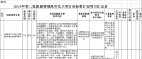 能源局：對2018年第二批能源領域擬補充立項的行業(yè)標準計劃征求意見（附生物質(zhì)發(fā)電、光伏發(fā)電項目表）