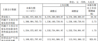 隆基股份上半年凈利潤13.07億，同比增長5.73%