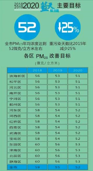  天津火電、鋼鐵等25個重點(diǎn)行業(yè)將全部達(dá)到特別排放限值 今后三年污染防治攻堅戰(zhàn)這么打