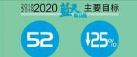  天津火電、鋼鐵等25個重點行業(yè)將全部達(dá)到特別排放限值 今后三年污染防治攻堅戰(zhàn)這么打