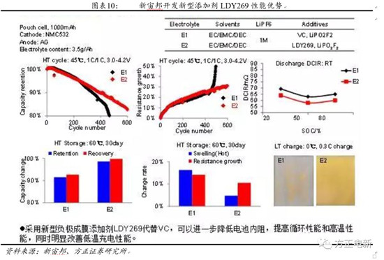 鋰電池高鎳電解液我們該關(guān)注什么？