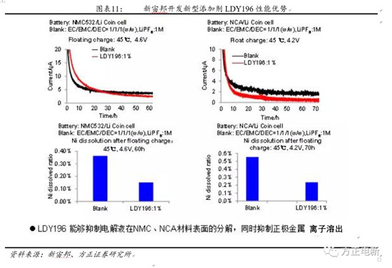 鋰電池高鎳電解液我們該關(guān)注什么？
