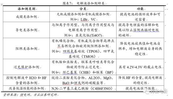 鋰電池高鎳電解液我們該關(guān)注什么？