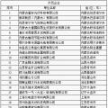 64家企業(yè)、9家園區(qū)成為全國工業(yè)領(lǐng)域電力需求側(cè)管理示范企業(yè)（園區(qū)）