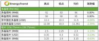 硅片、電池片與組件價格全線下跌