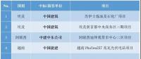 最新中標｜中國電建、中國能建等海外十大熱門項目