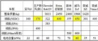 特斯拉依靠鋰電池就能達(dá)到500公里續(xù)航？