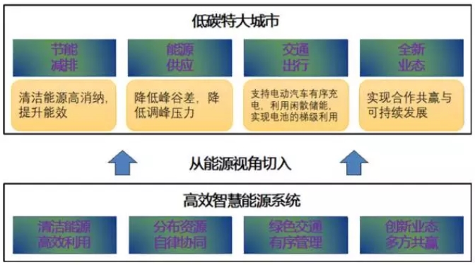大量分布式電源接入后，儲能成為能源互聯(lián)網(wǎng)下的電能質(zhì)量新需求