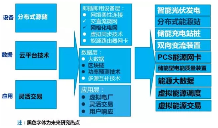 大量分布式電源接入后，儲能成為能源互聯(lián)網(wǎng)下的電能質(zhì)量新需求