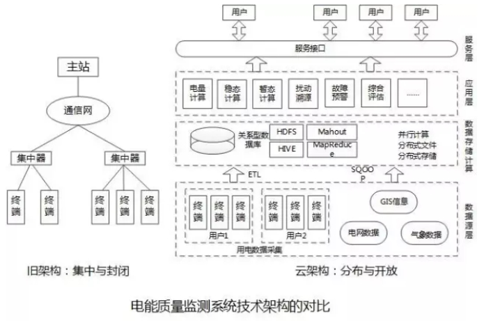 大量分布式電源接入后，儲能成為能源互聯(lián)網(wǎng)下的電能質(zhì)量新需求