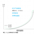 發(fā)電量提升5%！是什么讓服役10年的老牌風場煥發(fā)活力？