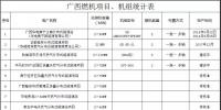 廣西自治區(qū)投產(chǎn)、在建、待核準(zhǔn)燃機(jī)項(xiàng)目及機(jī)組匯總