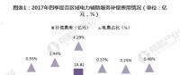 圖文｜2018年中國電力輔助服務(wù)市場分析 西北、東北和南方區(qū)域為補償費用最高的三個區(qū)域