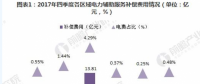 2018年中國電力輔助服務(wù)市場分析 西北、東北和南方區(qū)域為補償費用最高的三個區(qū)域
