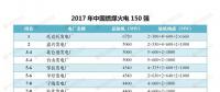 最新｜中國燃煤火電150強、燃機10強、水電25強、核電10強一覽