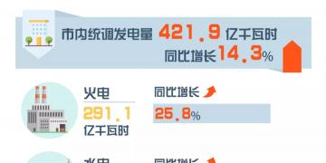 重慶8月交易信息：交易電量20.34億千瓦時(shí) 同比增長(zhǎng)15.53%