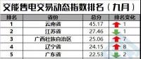 【售電指數(shù)】一直獨秀的云南，你擋住后面的省份啦！——交易動態(tài)指數(shù)發(fā)布