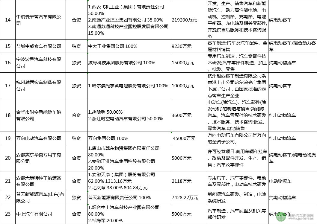 30家被工信部點(diǎn)名企業(yè)盤點(diǎn)：已停產(chǎn)新能源汽車產(chǎn)品超12個月 注冊總金額達(dá)4千億