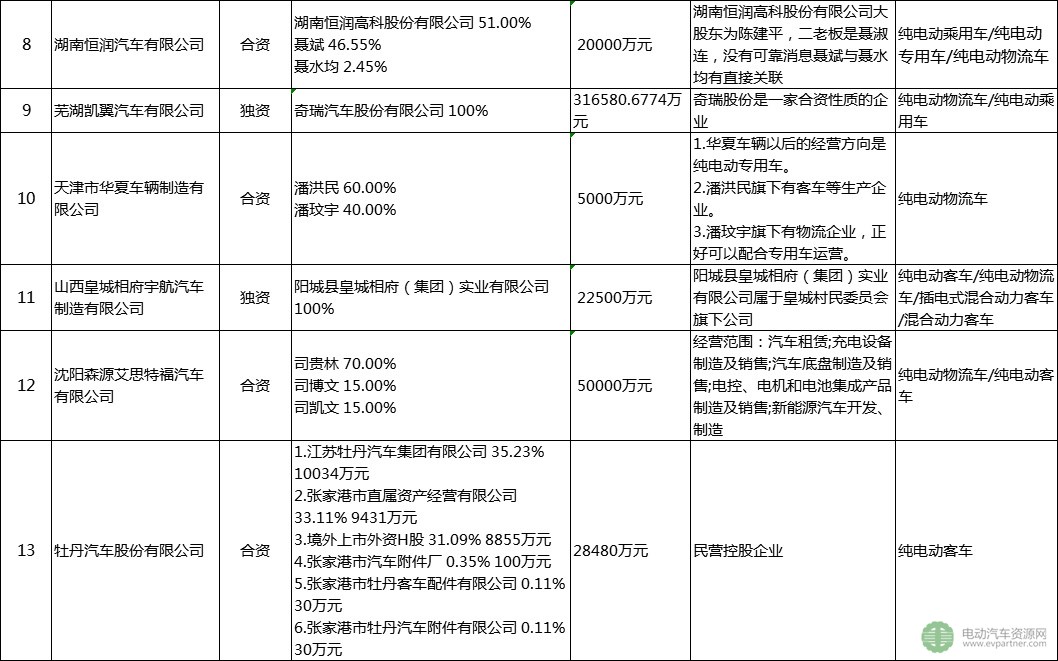 30家被工信部點(diǎn)名企業(yè)盤點(diǎn)：已停產(chǎn)新能源汽車產(chǎn)品超12個月 注冊總金額達(dá)4千億