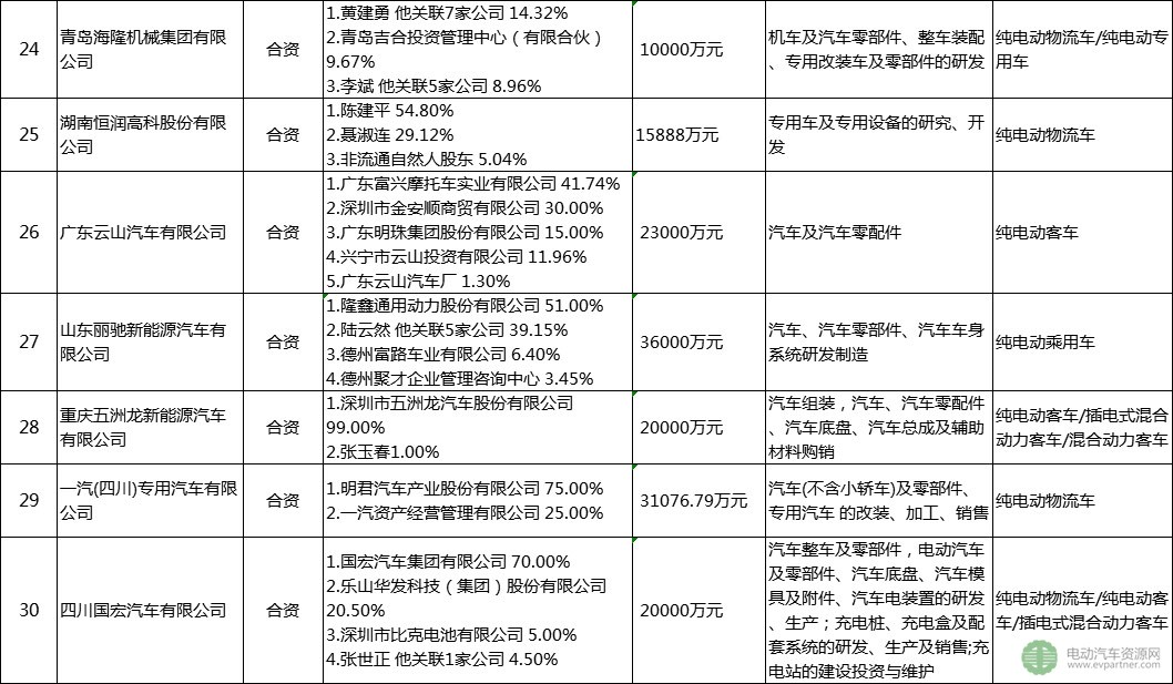 30家被工信部點(diǎn)名企業(yè)盤點(diǎn)：已停產(chǎn)新能源汽車產(chǎn)品超12個月 注冊總金額達(dá)4千億