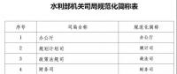 小水電主管部門 - 農(nóng)村水利水電司(簡(jiǎn)稱“農(nóng)水水電司”) , 水利部新司局規(guī)范化簡(jiǎn)稱發(fā)布