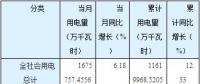 猛增后逆轉！湖南5至8月工業(yè)用電量同比分別增長30.46%、21.25%、9.79%、-2.01%
