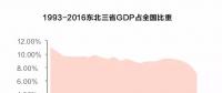 經(jīng)濟(jì)失速 國企困局 東北國企怎么辦？