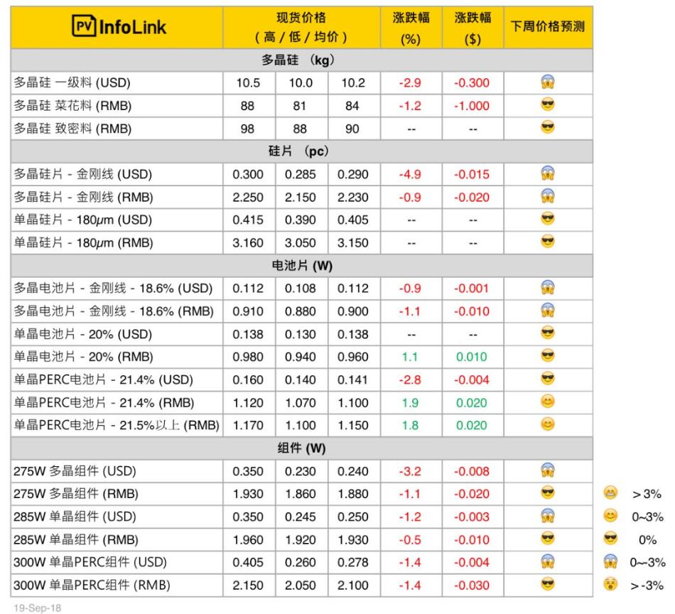 光伏價(jià)格：歐洲及國內(nèi)需求帶動(dòng)國內(nèi)單晶產(chǎn)品增溫