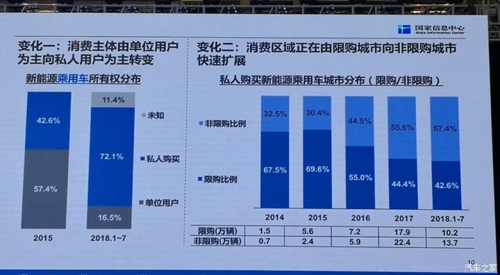 電動(dòng)車(chē)市場(chǎng)化顯現(xiàn) 私人消費(fèi)者占比超72%