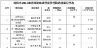 申報(bào)電價(jià)0.714至0.72元 陜西榆林2018年光伏發(fā)電項(xiàng)目競爭性比選結(jié)果公示