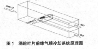 燃?xì)廨啓C(jī)渦輪葉片前緣氣膜冷卻性能仿真