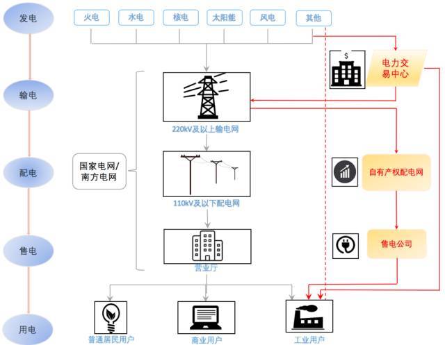 什么是售電？